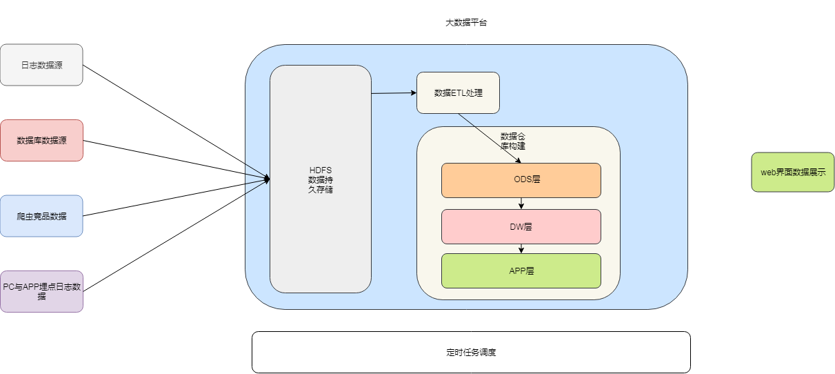 离线任务处理流程